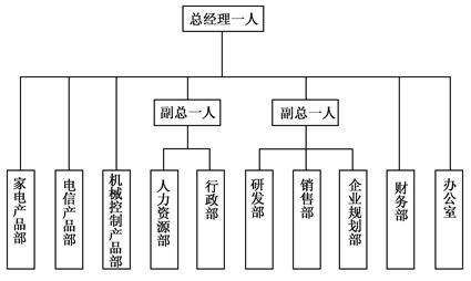 某公司的組織結構如圖1所示?？偨浝碇苯迂撠熦攧詹亢娃k公室的工作,并直接管理家電、電信及機械控制產品等3個部門的生產部門。下設副總經理兩名,一名負責企業的行政部、人力資源部的工作;另一名負責研發部、.