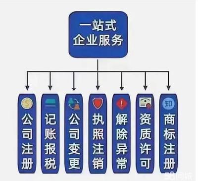 注冊(cè)公司、代理記賬、執(zhí)照變更、注銷公司、解決異常、股權(quán)變更、資質(zhì)代辦